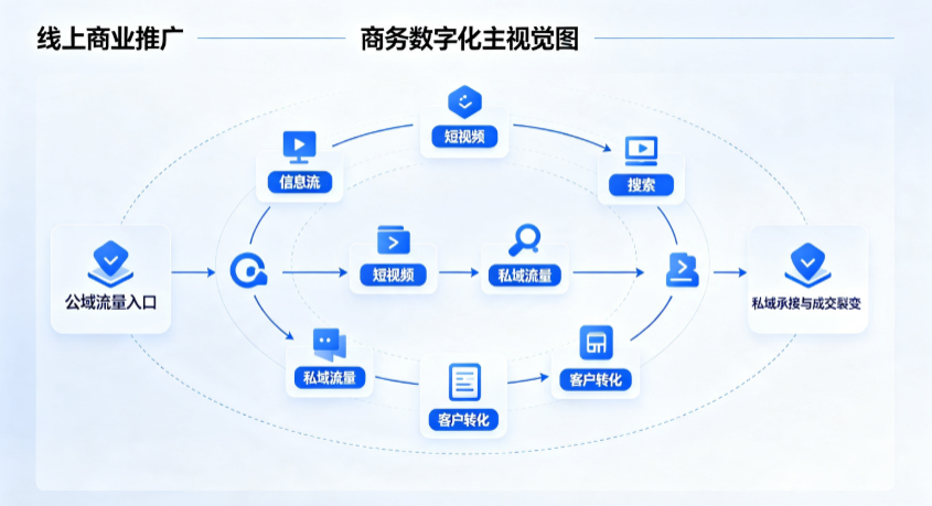 贡嘎县线上商业推广怎么做？全域流量闭环搭建与低成本转化实战指南